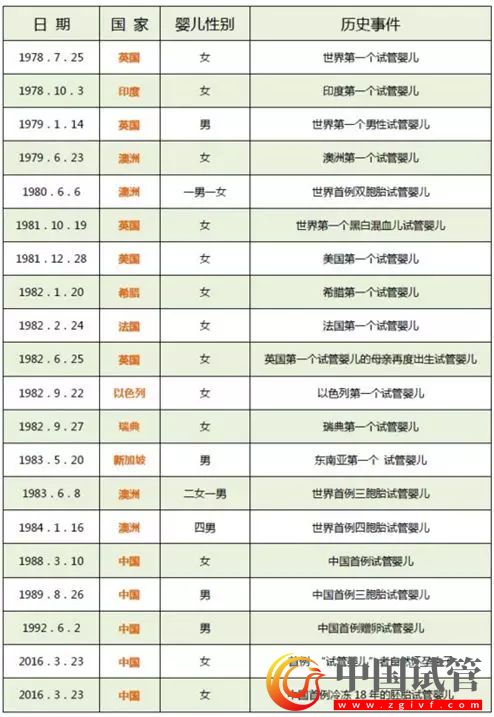 一組數據展示中國試管嬰兒30年的發展歷程！ (圖1)