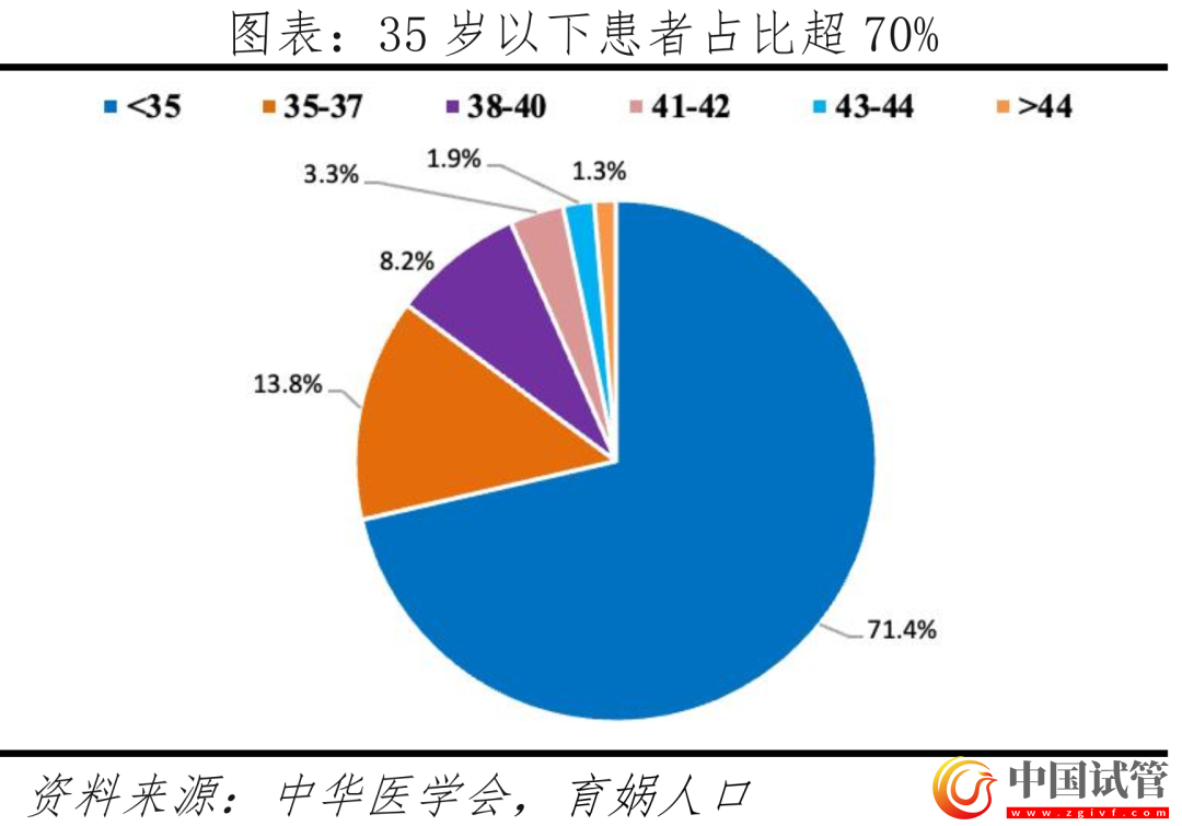 中國輔助生殖研究報告2023(圖7)