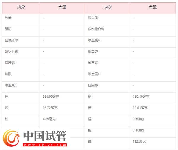 胚胎移植后每天吃魚膠是否有利于著床(圖4)