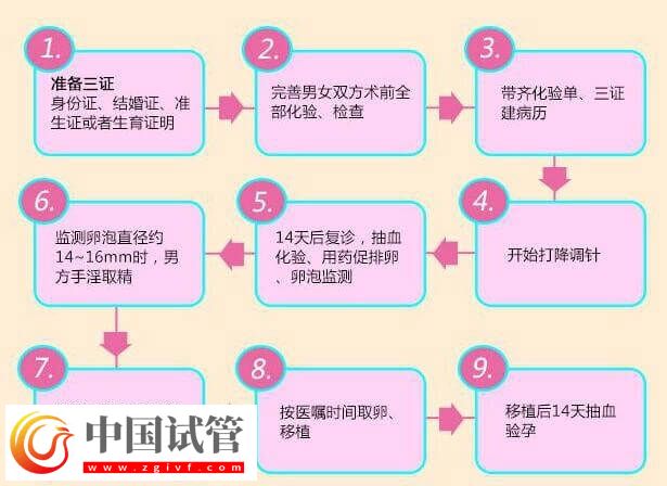 北醫(yī)三院三代試管嬰兒怎么做(圖3)