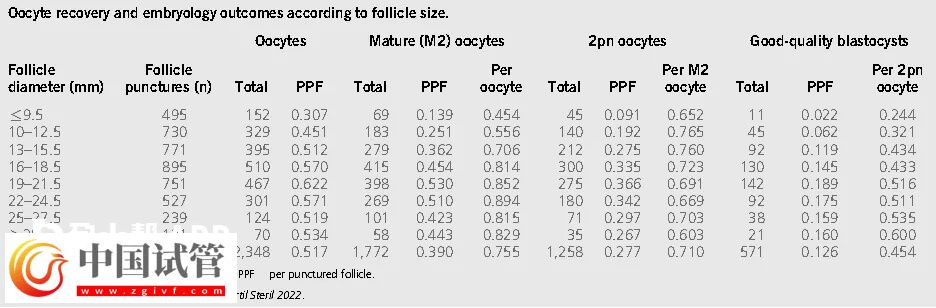 卵泡多大獲卵率高(圖1)